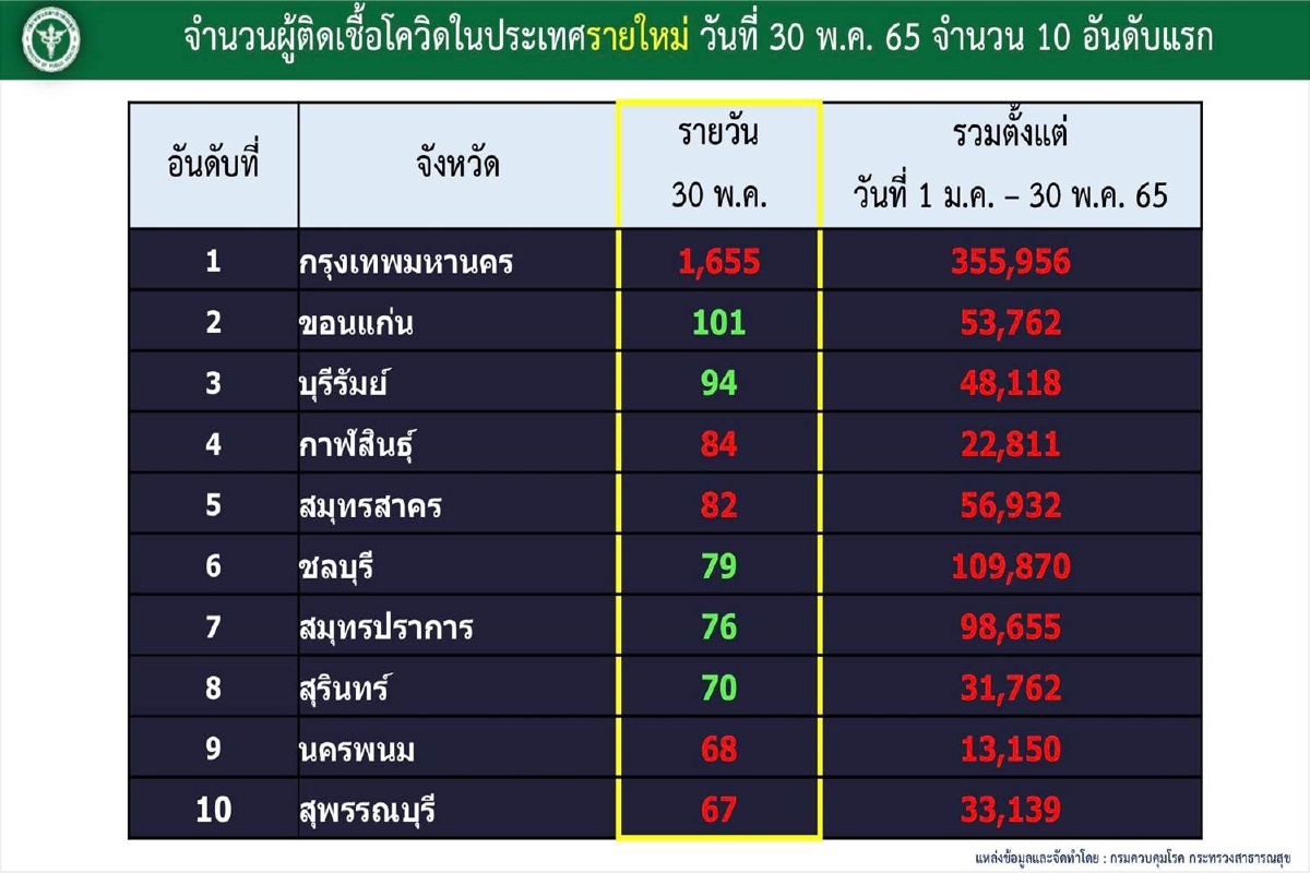 ยอดติดโควิดกทม.ยังสูงสุดในประเทศ 1,655 ราย ยอดติดโควิดกทม.ยังสูงสุดในประเทศ 1,655 ราย