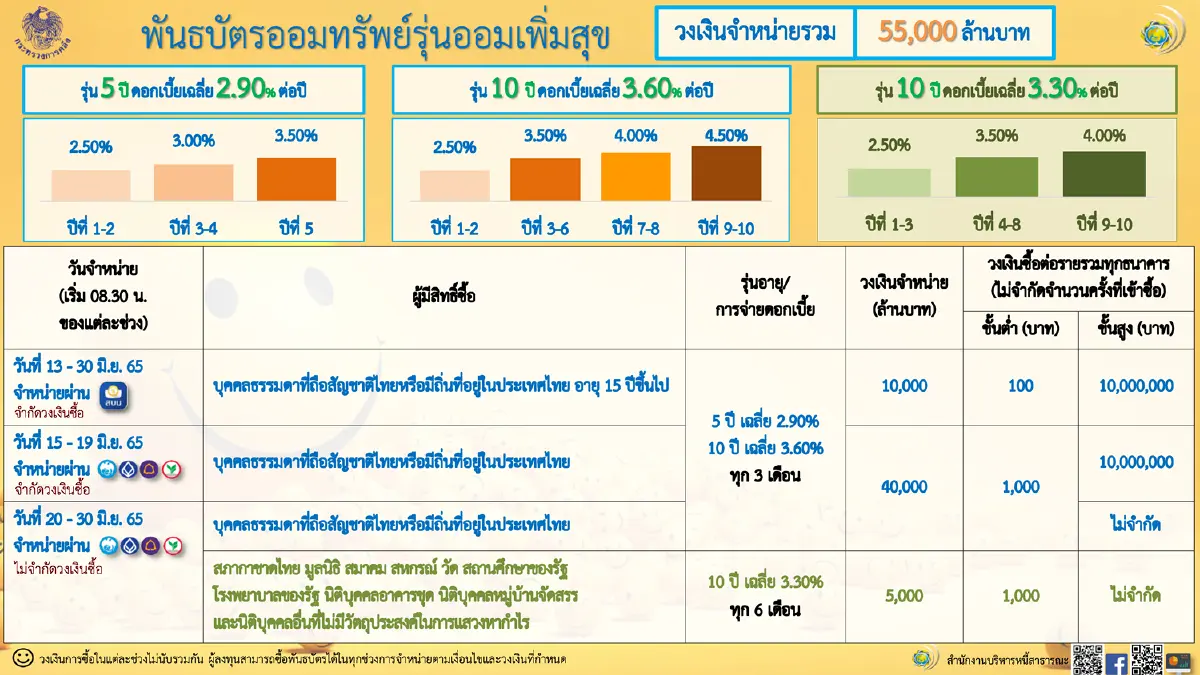 คลังขายพันธบัตรออมทรัพย์ รุ่นออมเพิ่มสุข 5.5 หมื่นล้านบาท