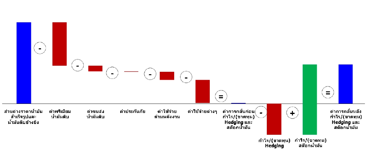 กลุ่มฯ โรงกลั่นฯ นำเสนอข้อเท็จจริงประเด็นค่าการกลั่นน้ำมัน