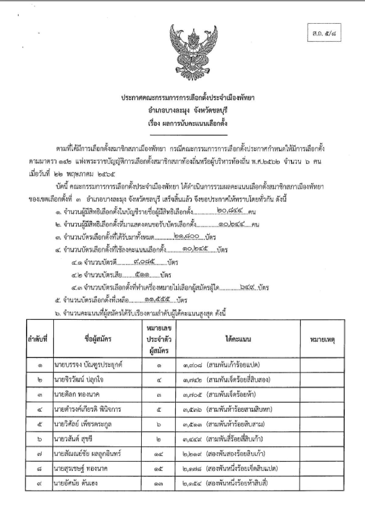 กกต.ชลบุรีรับรองผลเลือกตั้งสมาชิกเมืองพัทยาที่มีปัญหาแล้ว