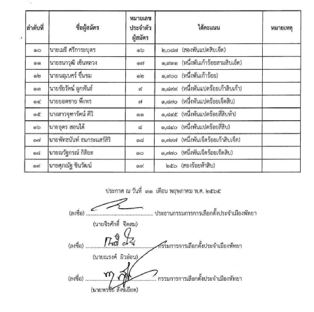 กกต.ชลบุรีรับรองผลเลือกตั้งสมาชิกเมืองพัทยาที่มีปัญหาแล้ว