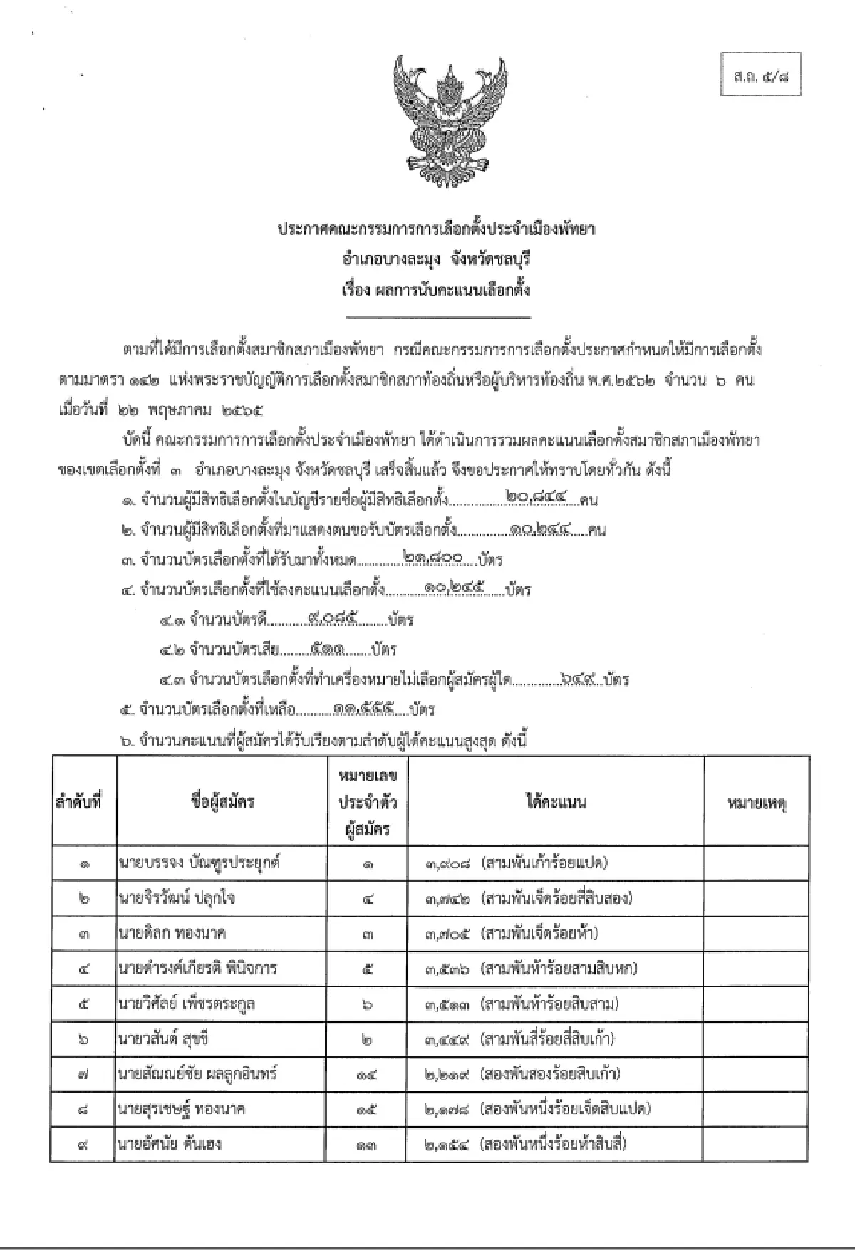 กกต.ชลบุรีรับรองผลเลือกตั้งสมาชิกเมืองพัทยาที่มีปัญหาแล้ว