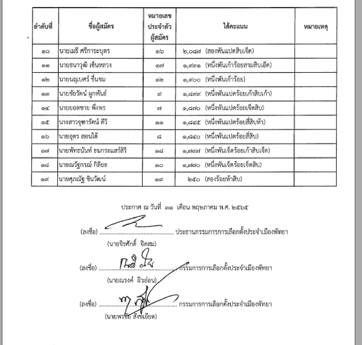กกต.ชลบุรีรับรองผลเลือกตั้งสมาชิกเมืองพัทยาที่มีปัญหาแล้ว