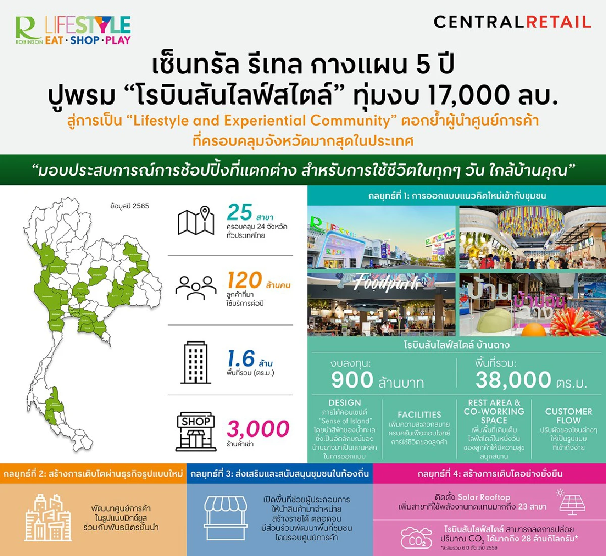 เซ็นทรัล รีเทล กางแผน 5 ปี ปูพรม "โรบินสันไลฟ์สไตล์" ทุ่มงบ 17,000 ล้านบาท
