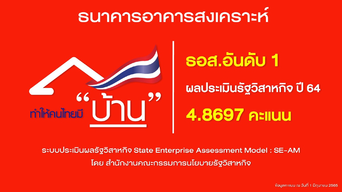 ธอส. คว้าที่ 1 ผลประเมินการดำเนินงานรัฐวิสาหกิจปี 64 ด้วยคะแนน 4.8697 ธอส. คว้าที่ 1 ผลประเมินการดำเนินงานรัฐวิสาหกิจปี 64 ด้วยคะแนน 4.8697