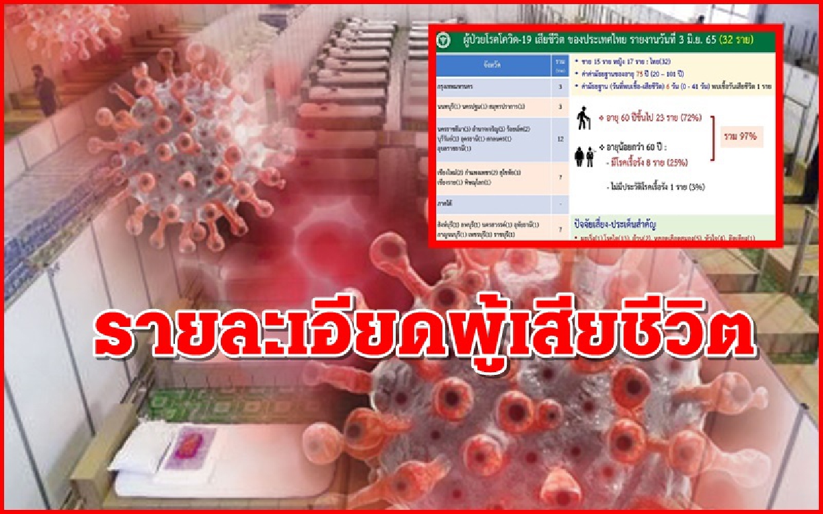 เปิดรายละเอียดผู้เสียชีวิตโควิด19 เป็นผู้สูงวัย-มีโรคประจำตัวถึง 97% เปิดรายละเอียดผู้เสียชีวิตโควิด19 เป็นผู้สูงวัย-มีโรคประจำตัวถึง 97%