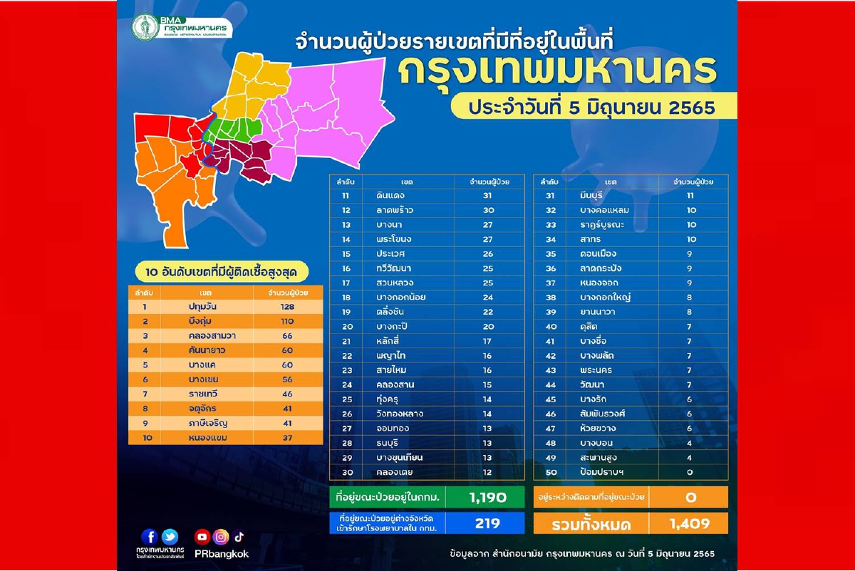 เขตปทุมวันติดโควิดสูงสุด128ราย"ป้อมปราบฯ"ยอดเป็นศูนย์ เขตปทุมวันติดโควิดสูงสุด128ราย"ป้อมปราบฯ"ยอดเป็นศูนย์