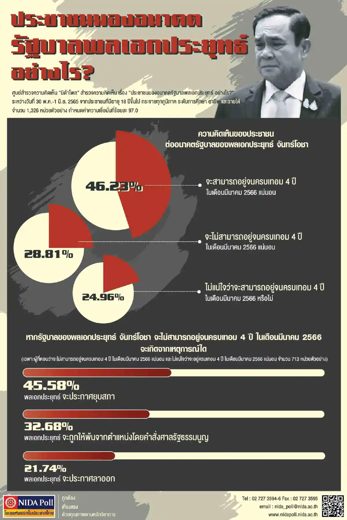 ผลโพล 46.23% เชื่อรัฐบาลประยุทธ์อยู่ครบเทอม4ปีถึงมี.ค.66