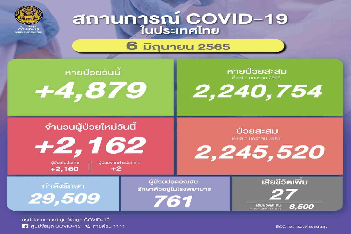ไทยติดโควิดเพิ่ม 2,162 ราย เสียชีวิตอีก 27 ไทยติดโควิดเพิ่ม 2,162 ราย เสียชีวิตอีก 27