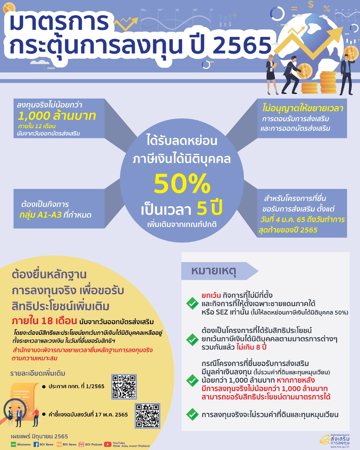 บีโอไอเร่งมาตรการกระตุ้นการลงทุน ปี 2565