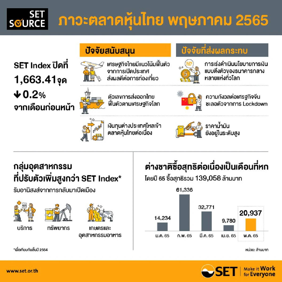 เงินเริ่มไหลกลับเข้าตลาดหุ้นไทย หลังคาดเงินเฟ้อใกล้จุดสูงสุด