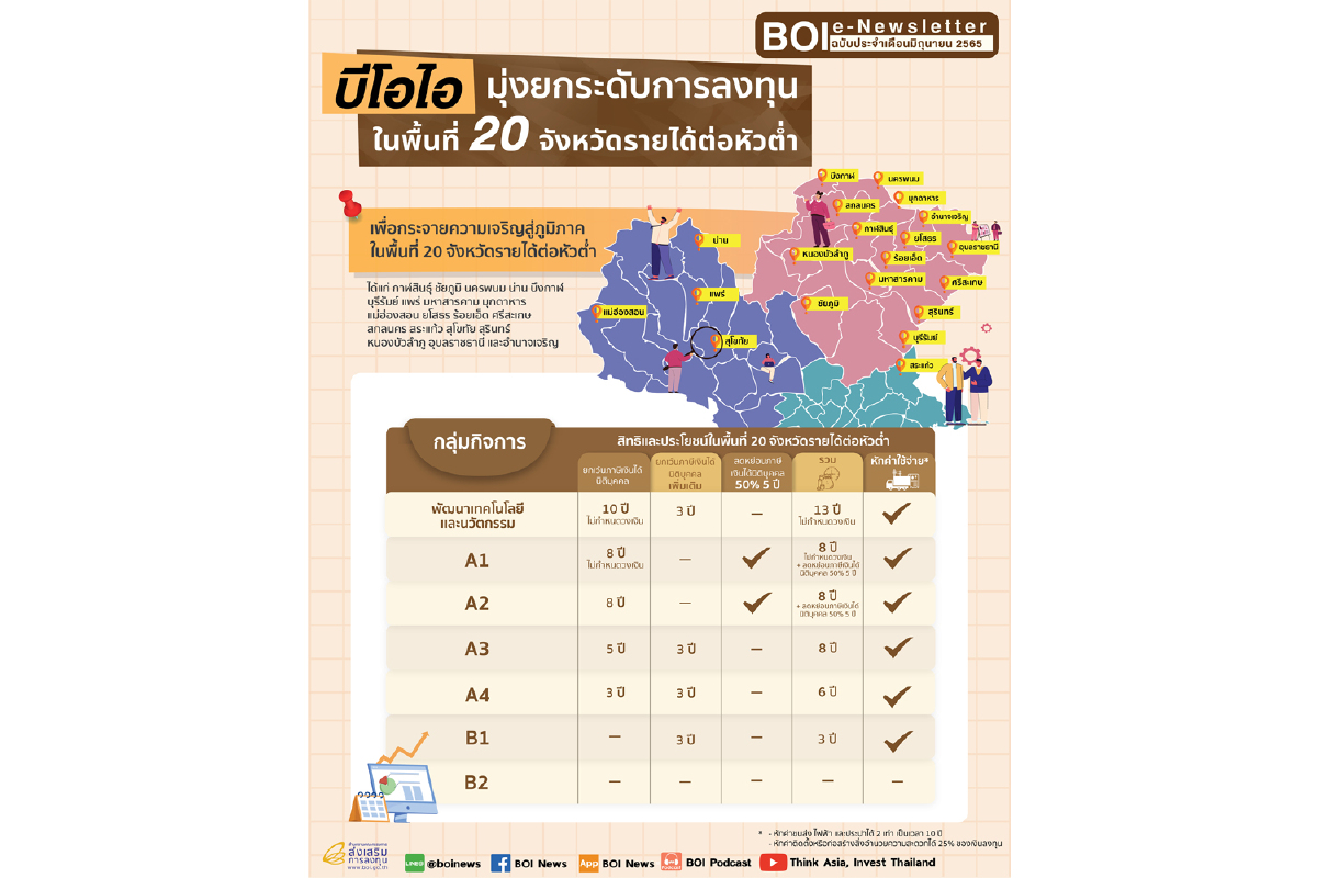 บีโอไอมุ่งยกระดับการลงทุนในพื้นที่ 20 จังหวัดรายได้ต่อหัวต่ำ บีโอไอมุ่งยกระดับการลงทุนในพื้นที่ 20 จังหวัดรายได้ต่อหัวต่ำ