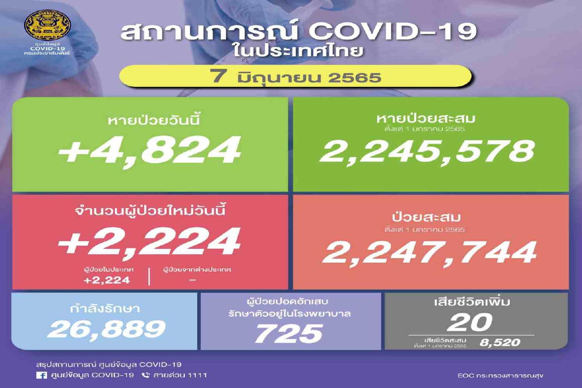 ไทยป่วยโควิดเพิ่ม2,224 ราย เสียชีวิต20 ไทยป่วยโควิดเพิ่ม2,224 ราย เสียชีวิต20