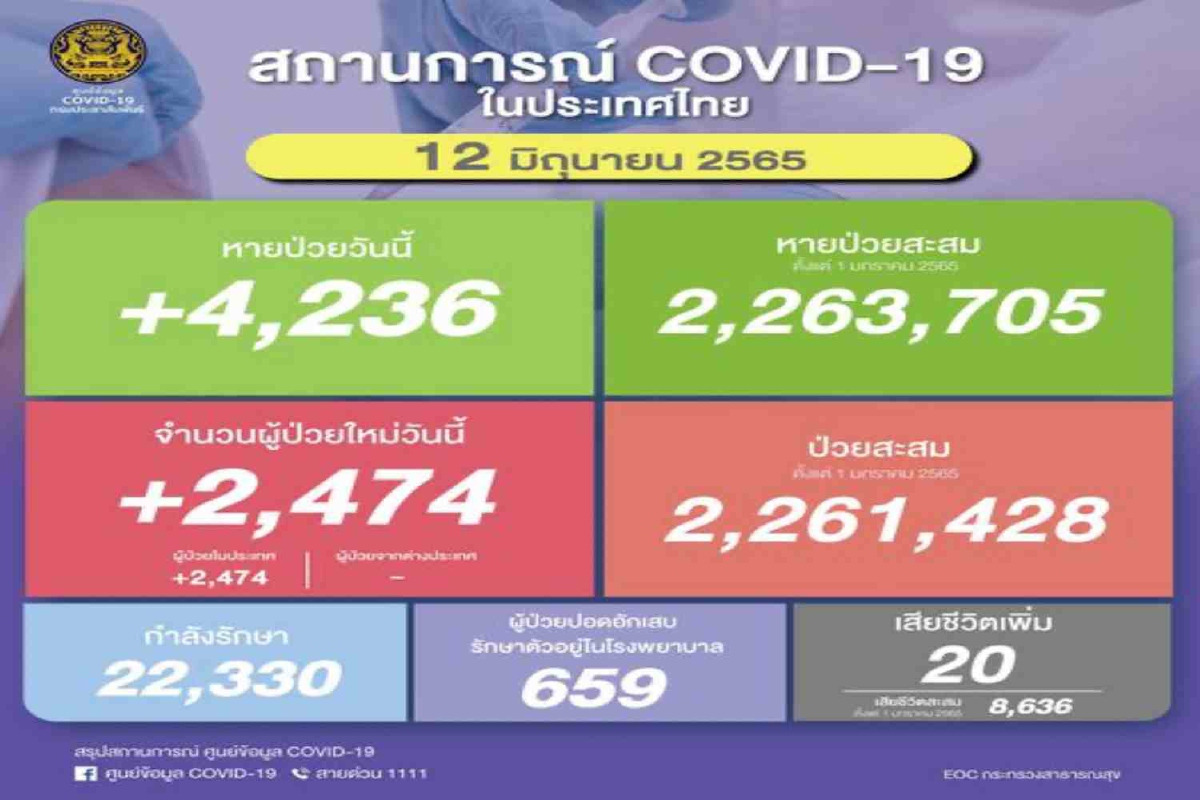 ไทยป่วยโควิดเพิ่ม 2,474 ราย เสียชีวิตอีก 20 ไทยป่วยโควิดเพิ่ม 2,474 ราย เสียชีวิตอีก 20