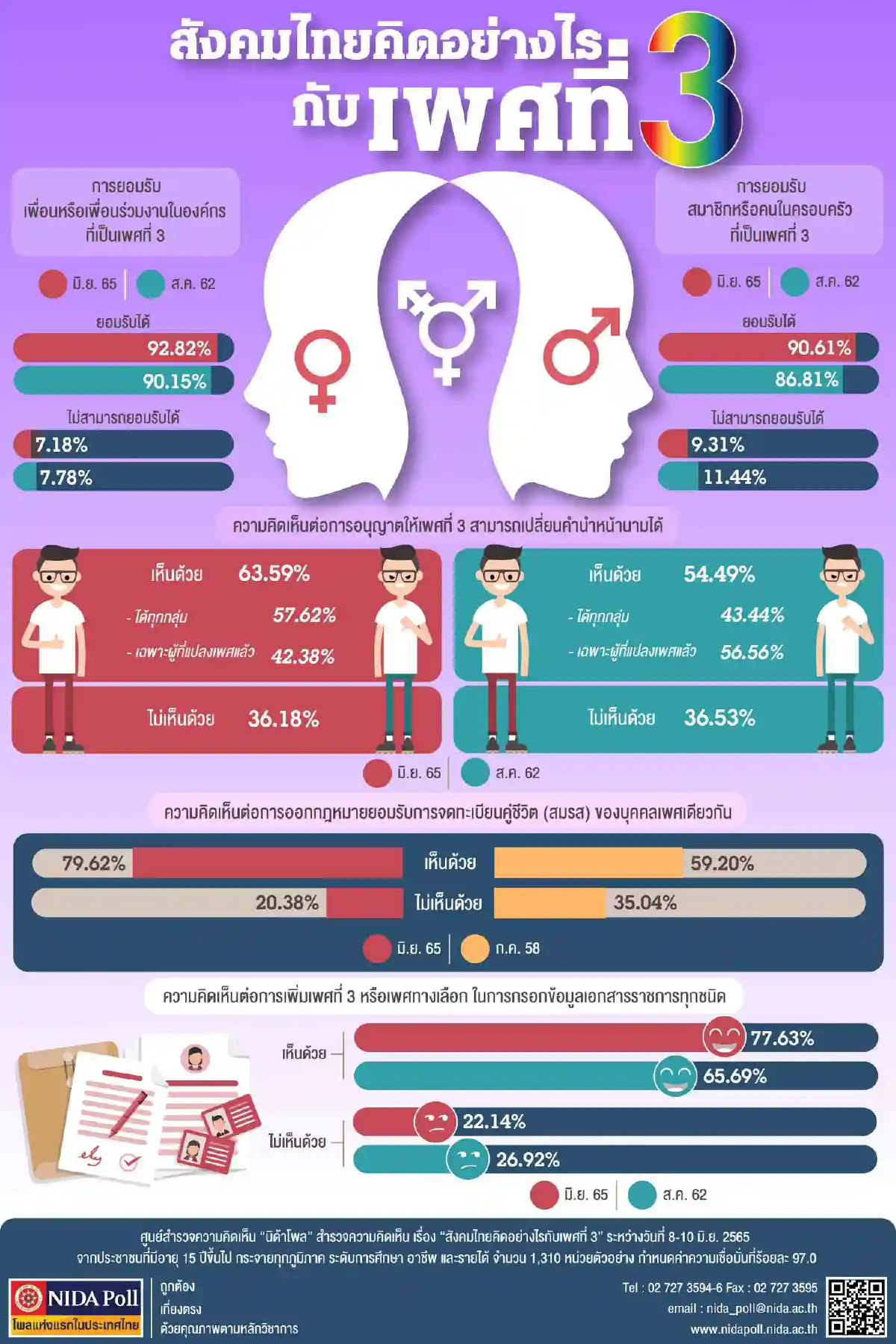 นิด้าโพลเปิดผลสำรวจ "สังคมไทยคิดอย่างไรกับเพศที่3"