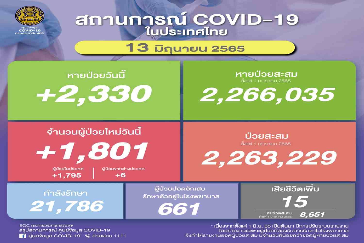 ลดลง! ยอดติดโควิดในไทย 1,801 ราย เสียชีวิต 15 ลดลง! ยอดติดโควิดในไทย 1,801 ราย เสียชีวิต 15