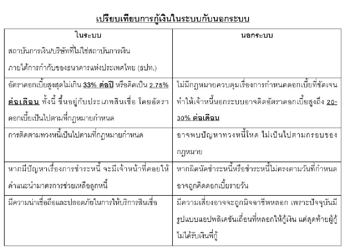 “กู้นอกระบบ” เผลอเพียงนิดอาจติดกับหนี้ทั้งชีวิตโดยไม่รู้ตัว
