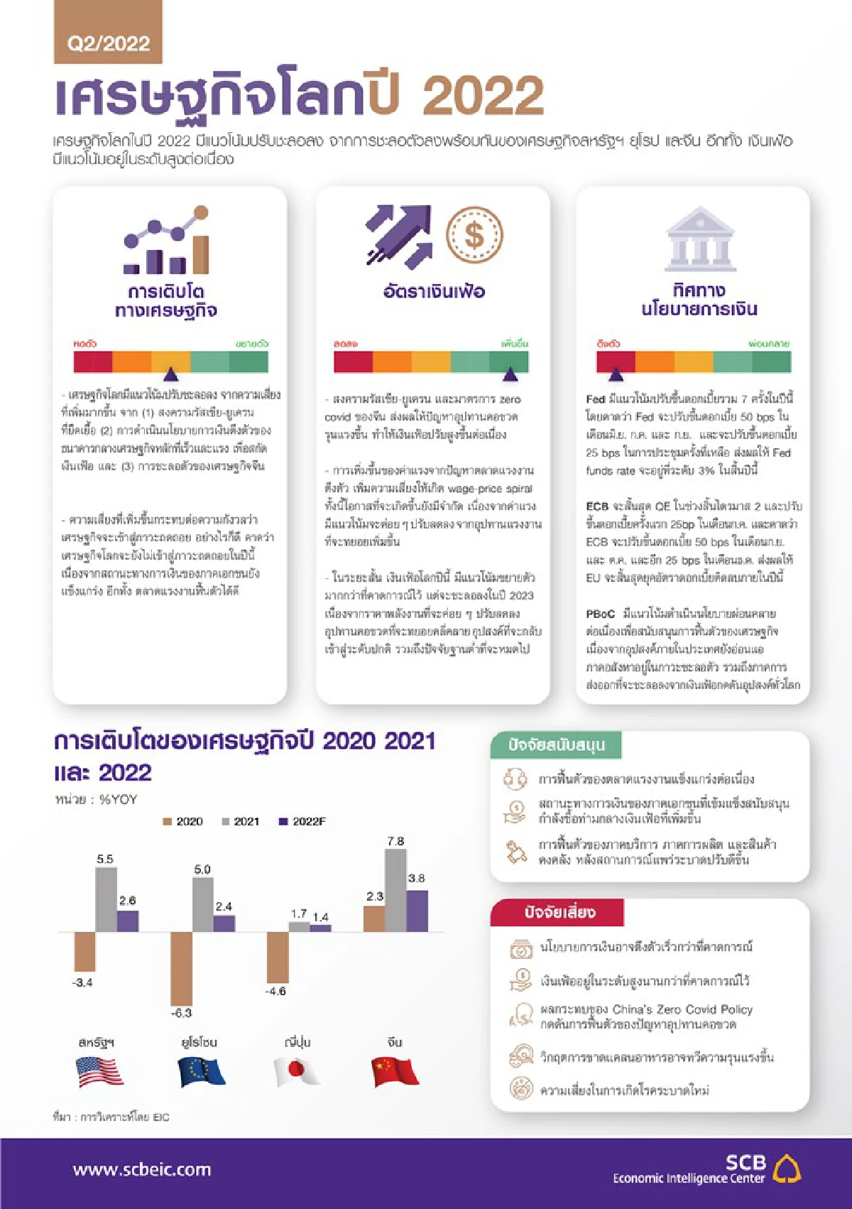 EIC ปรับเพิ่มเศรษฐกิจไทยปี 2565 โต2.9%