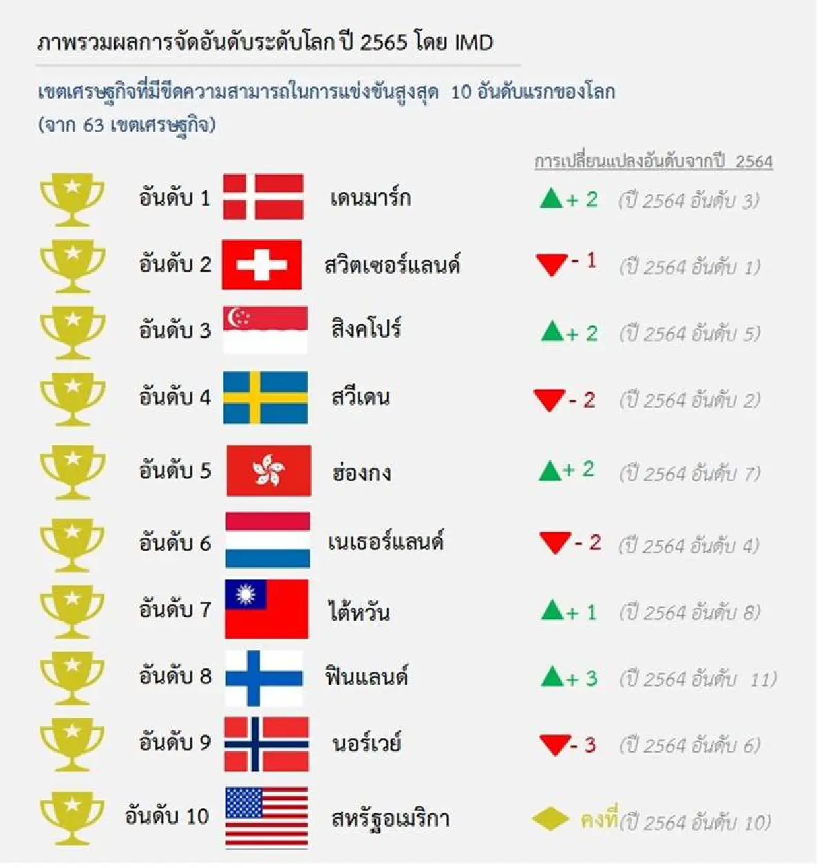 ไทยหล่นวูบ 5 อันดับ ขีดความสามารถแข่งขัน ชี้ศก.เปราะบางพึ่งปัจจัยนอกมากไป