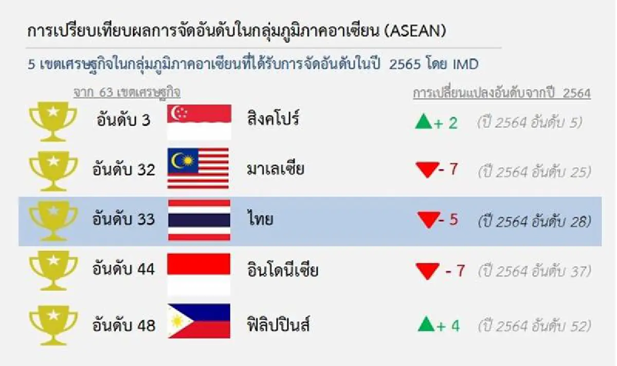 ไทยหล่นวูบ 5 อันดับ ขีดความสามารถแข่งขัน ชี้ศก.เปราะบางพึ่งปัจจัยนอกมากไป