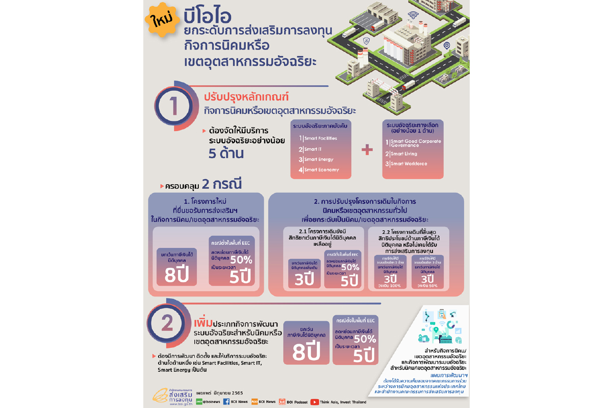 บีโอไอปรับปรุงเกณฑ์ส่งเสริมนิคมหรือเขตอุตสาหกรรมอัจฉริยะ บีโอไอปรับปรุงเกณฑ์ส่งเสริมนิคมหรือเขตอุตสาหกรรมอัจฉริยะ