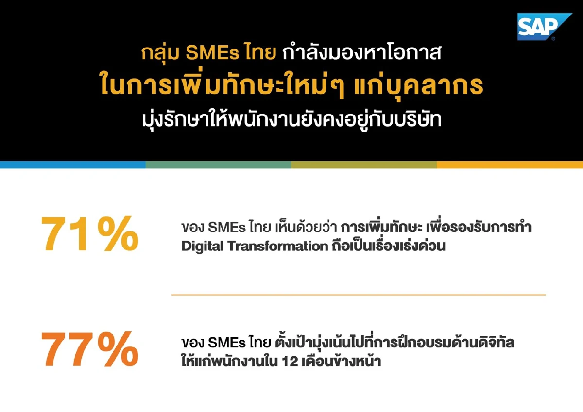 ชี้กลุ่ม SMEs ไทยกว่า 98% ยกให้ ‘การลาออกระลอกใหญ่’ กระทบแผนดิจิทัล
