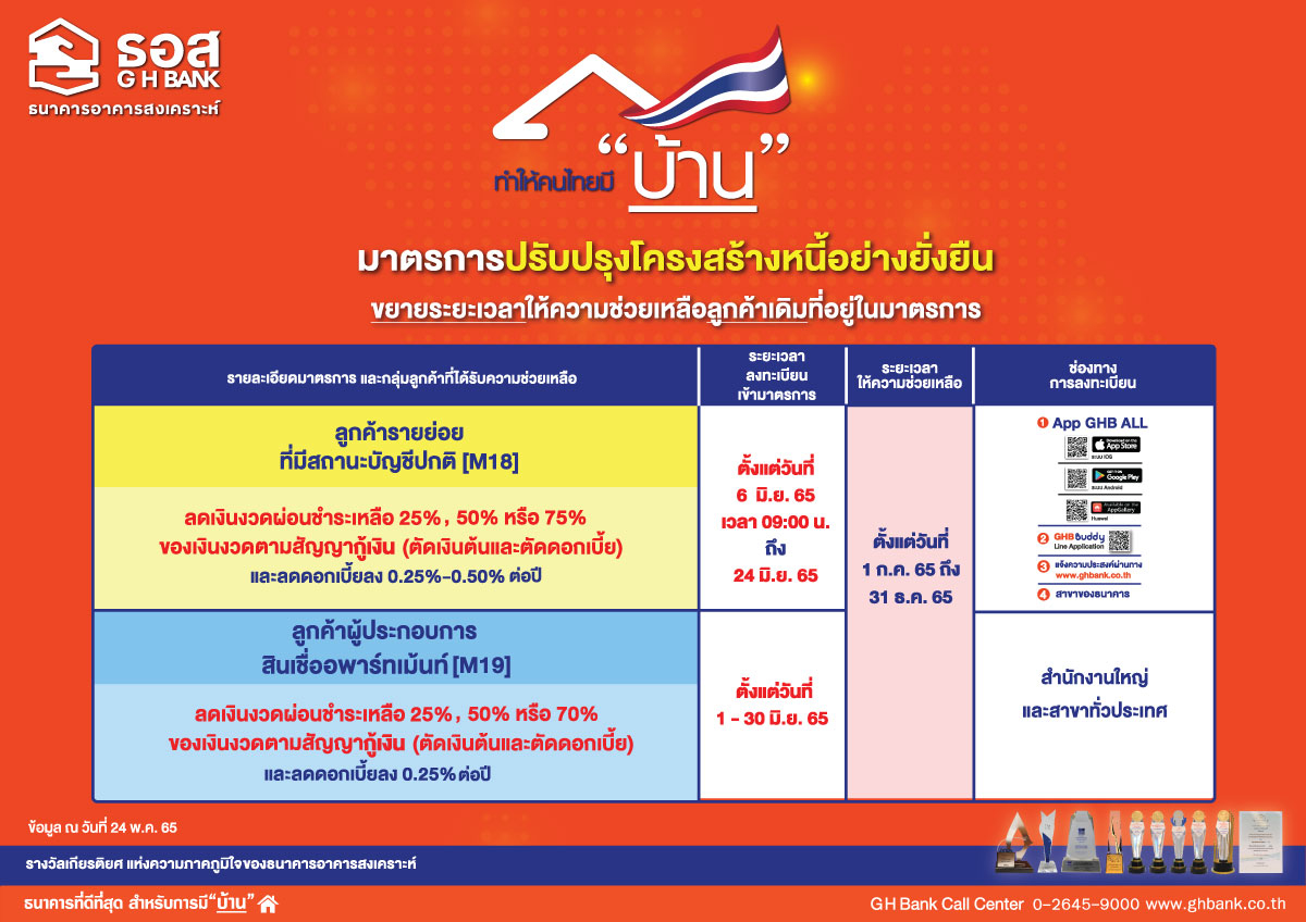 ธอส. ขยายเวลาช่วยลูกค้าลดหนี้ผ่อนบ้านถึงสิ้นปี 65 ธอส. ขยายเวลาช่วยลูกค้าลดหนี้ผ่อนบ้านถึงสิ้นปี 65