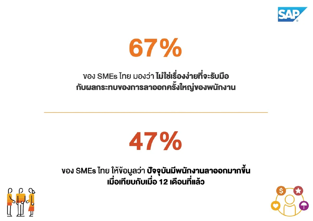 ชี้กลุ่ม SMEs ไทยกว่า 98% ยกให้ ‘การลาออกระลอกใหญ่’ กระทบแผนดิจิทัล