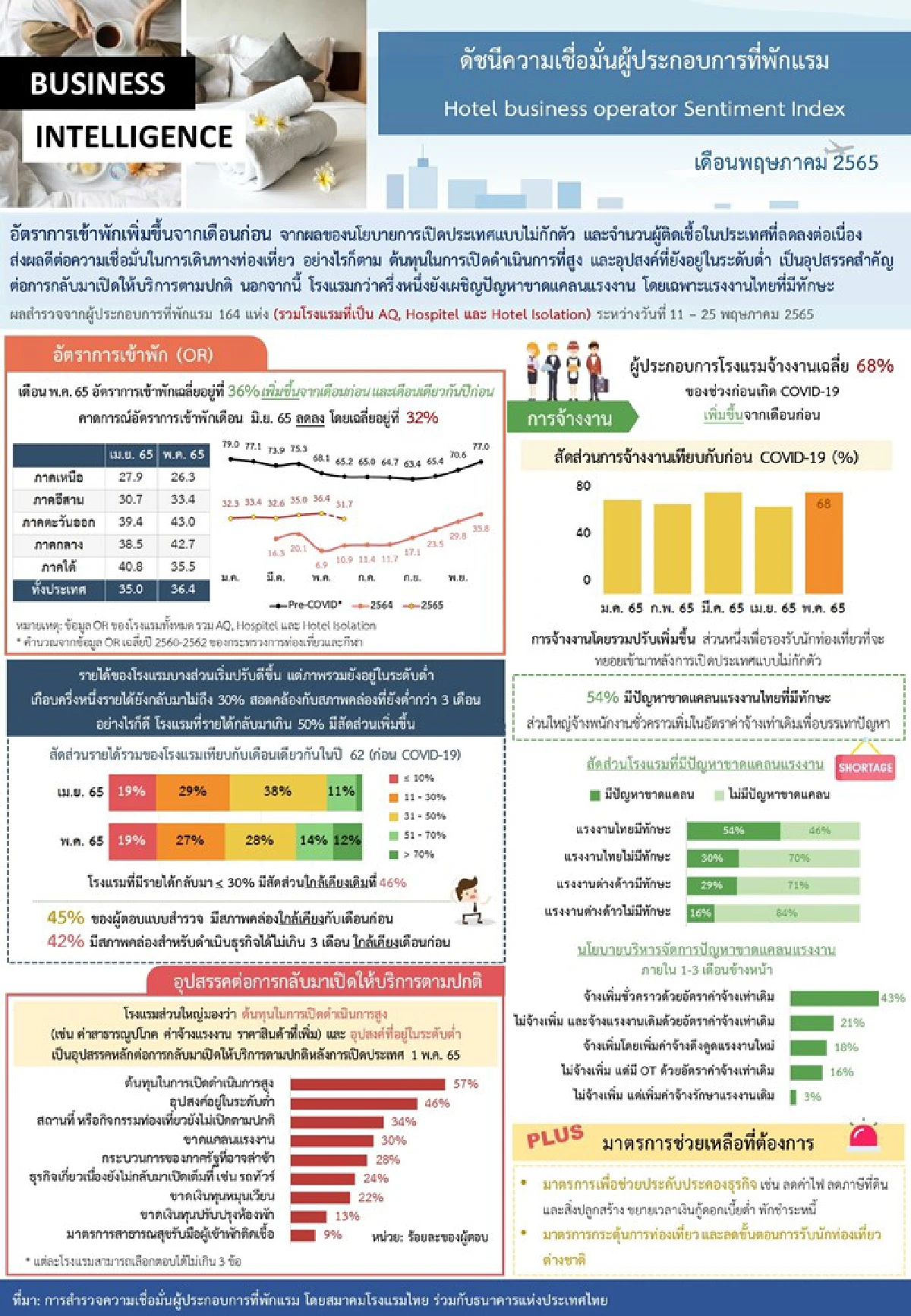 โรงแรมเริ่มฟื้น แต่เจอปัญหาซ้ำต้นทุนเพิ่ม ขาดแรงงาน