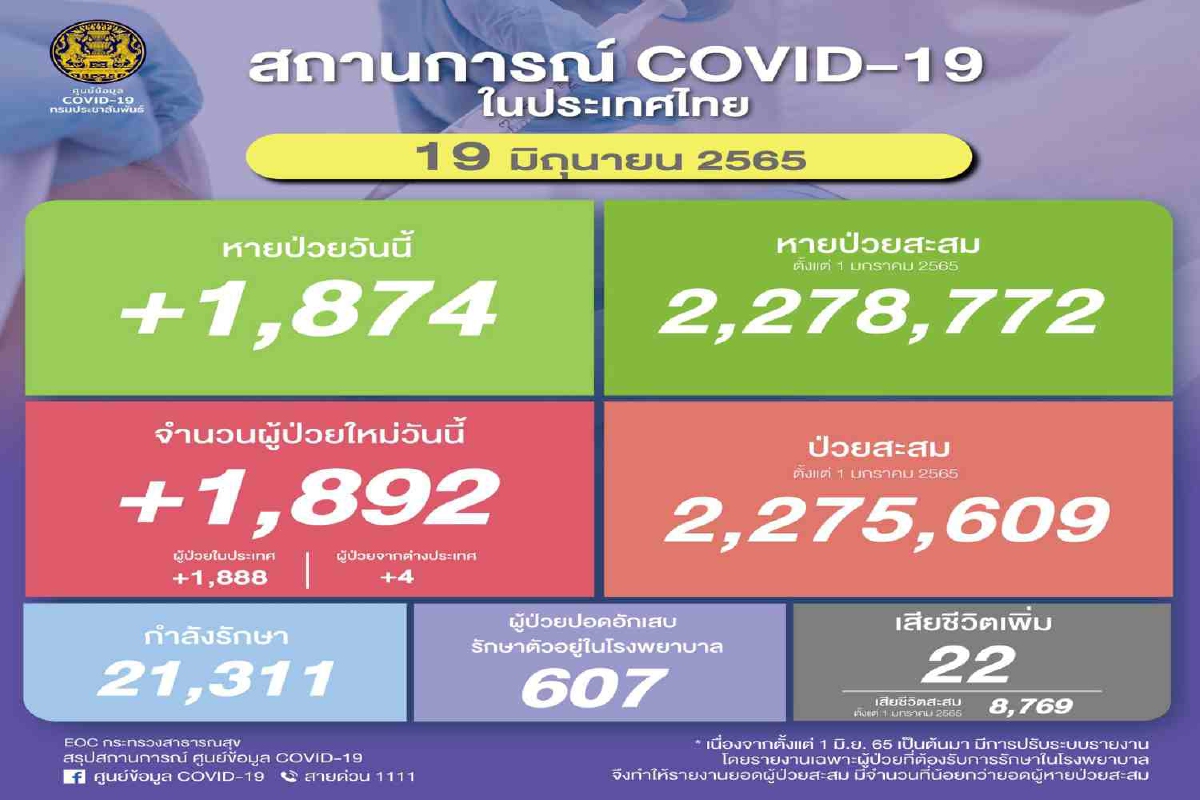 ไทยป่วยโควิดเพิ่ม 1,892 ราย เสียชีวิตอีก 22 ไทยป่วยโควิดเพิ่ม 1,892 ราย เสียชีวิตอีก 22