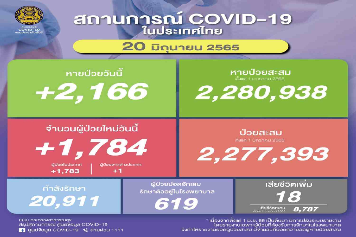 ไทยป่วยโควิดเพิ่ม 1,784 ราย เสียชีวิตอีก 18 ไทยป่วยโควิดเพิ่ม 1,784 ราย เสียชีวิตอีก 18