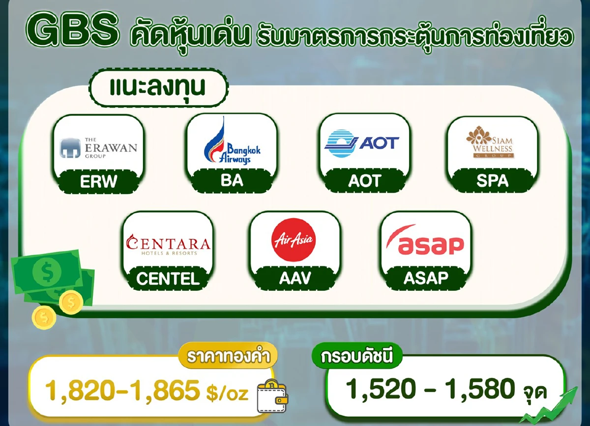 “โกลเบล็ก” คัดหุ้นเด่นรับมาตรการกระตุ้นท่องเที่ยว