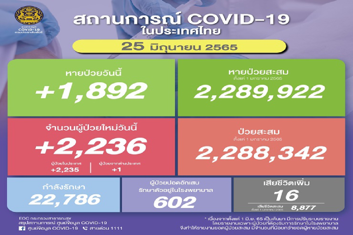 เช็คเลย! โควิดวันนี้ ติดเชื้ออีก 2,236 เสียชีวิต 16ราย เช็คเลย! โควิดวันนี้ ติดเชื้ออีก 2,236 เสียชีวิต 16ราย