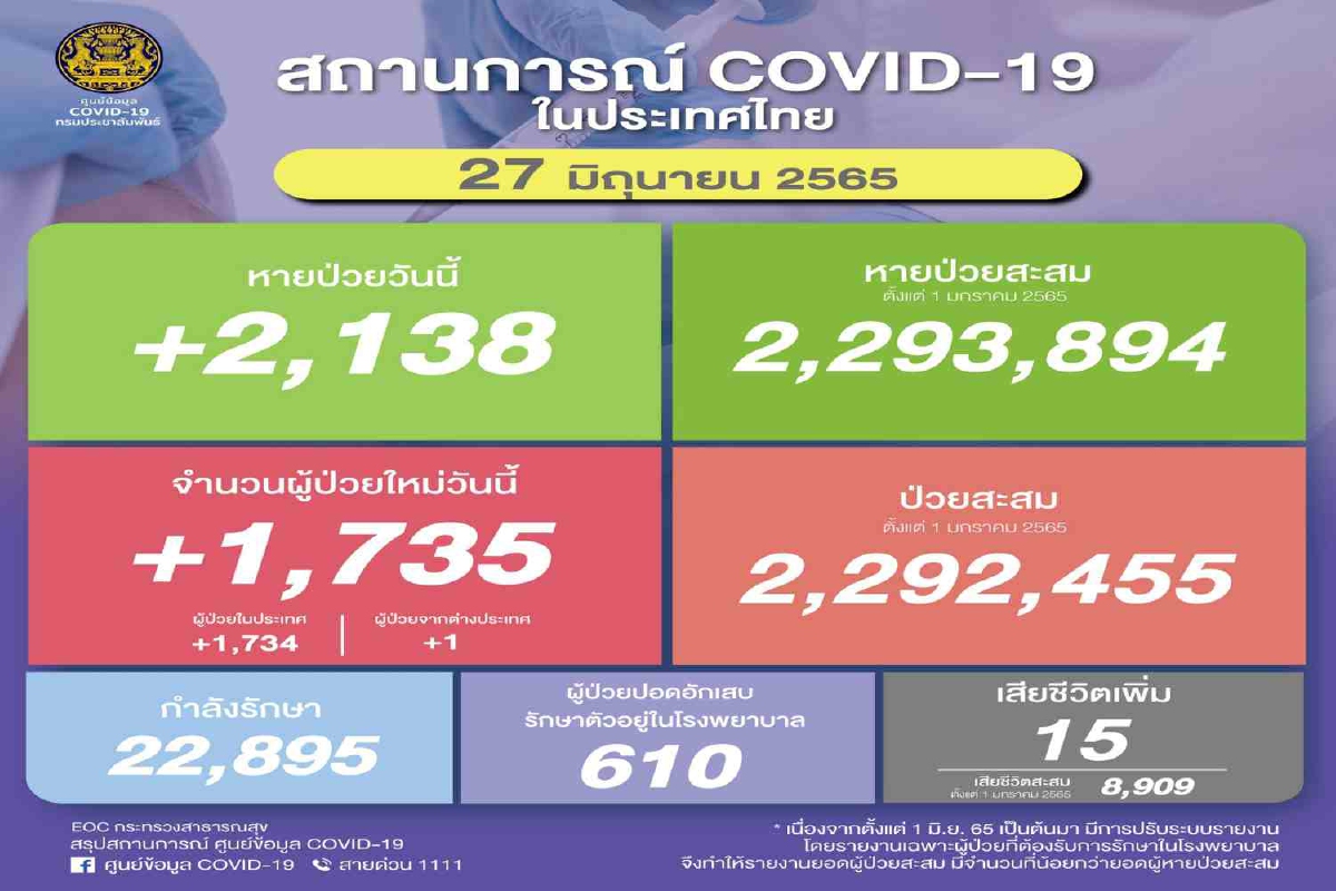 ไทยป่วยโควิดเพิ่ม 1,735 ราย เสียชีวิตอีก 15 ไทยป่วยโควิดเพิ่ม 1,735 ราย เสียชีวิตอีก 15