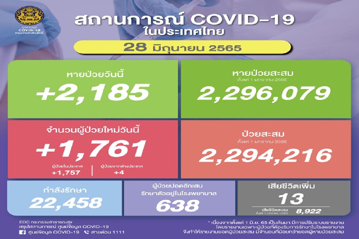 เปิดยอด"โควิดวันนี้" ติดเชื้ออีก 1,761 ดับ 13 ราย เปิดยอด"โควิดวันนี้" ติดเชื้ออีก 1,761 ดับ 13 ราย