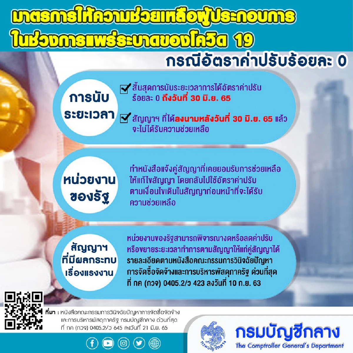 บัญชีกลางช่วยผู้รับเหมาเจอโควิดส่งงานไม่ทัน ลดค่าปรับ 0%