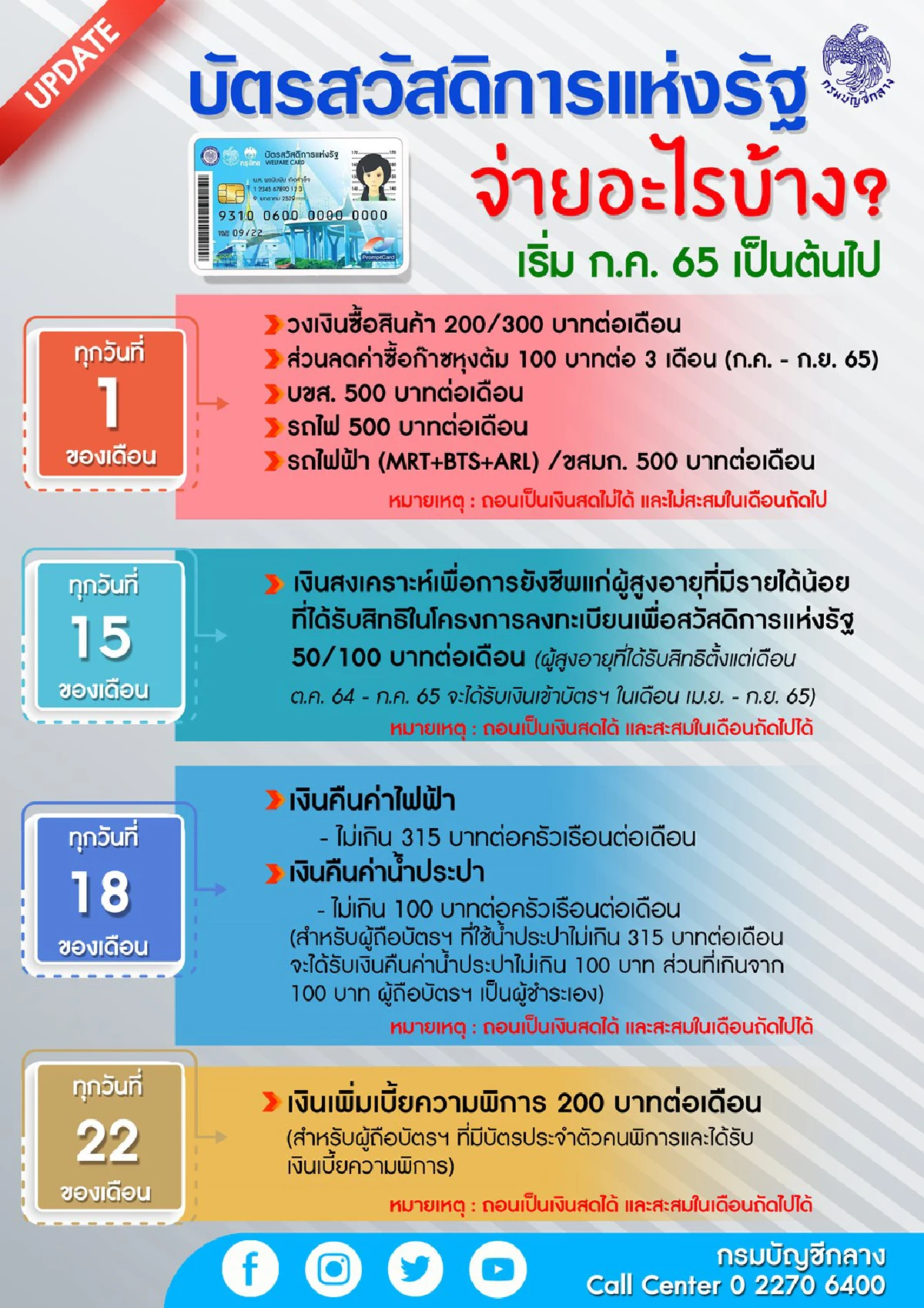 บัตรสวัสดิการแห่งรัฐขยายสิทธิส่วนลดค่าก๊าซหุงต้มเพิ่มเติม