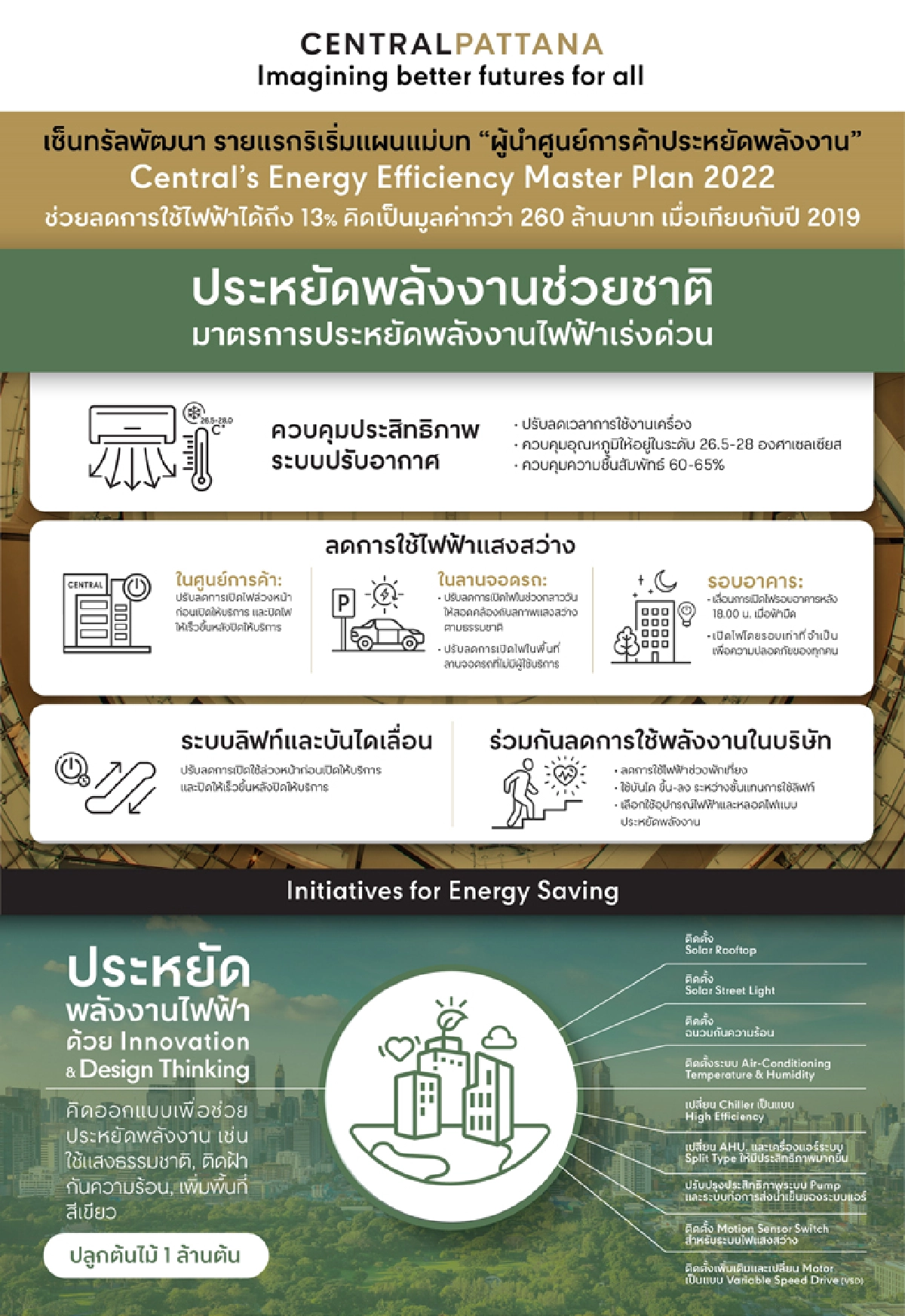 เซ็นทรัลพัฒนา ขานรับนโยบายภาครัฐ ผู้นำศูนย์การค้าประหยัดพลังงานช่วยชาติ 