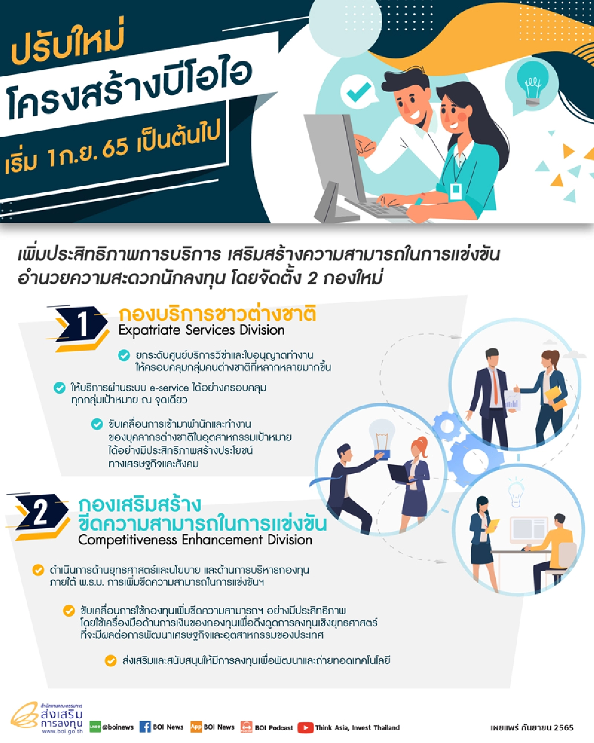 บีโอไอปรับโครงสร้างใหม่ เริ่ม 1 กันยา 65 เป็นต้นไป