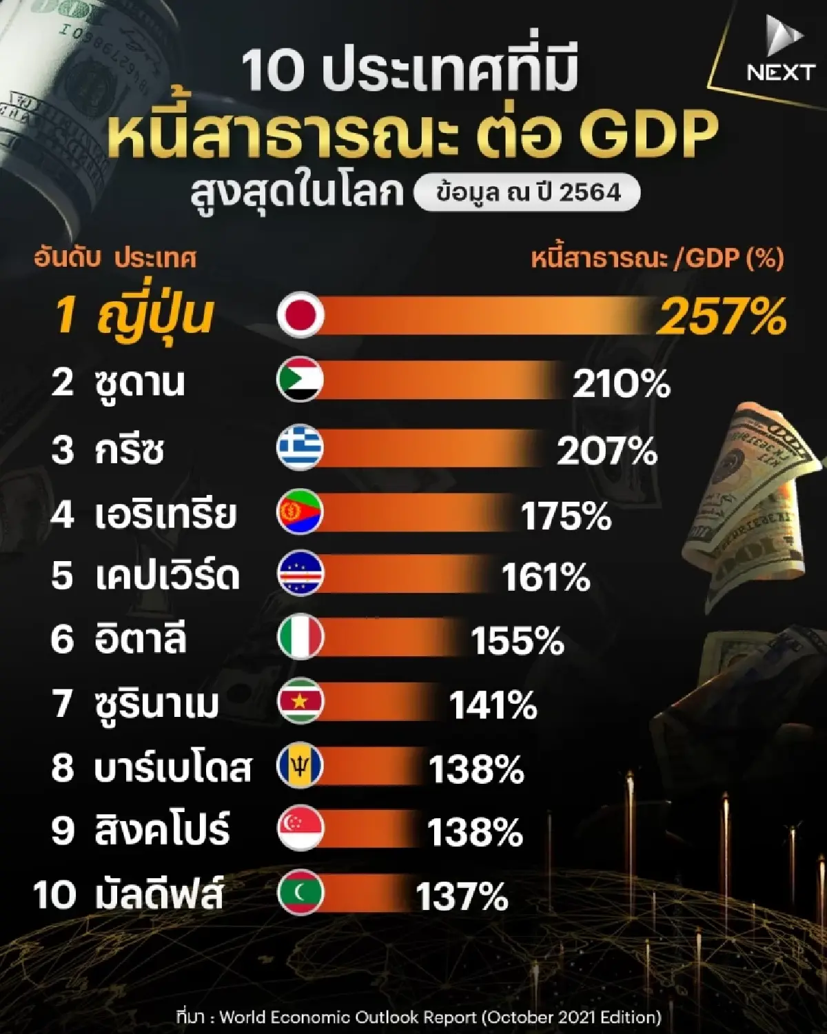 10 ประเทศที่มี “หนี้สาธารณะ” ต่อ GDP สูงสุดในโลก