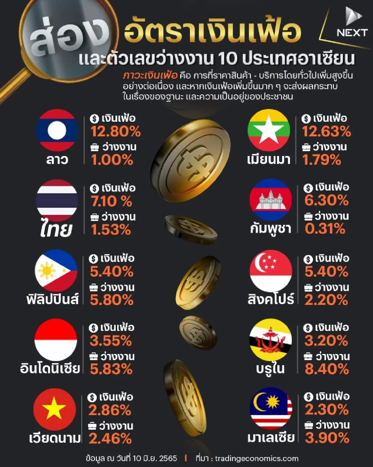 ส่องอัตราเงินเฟ้อ และตัวเลขว่างงาน 10 ประเทศอาเซียน