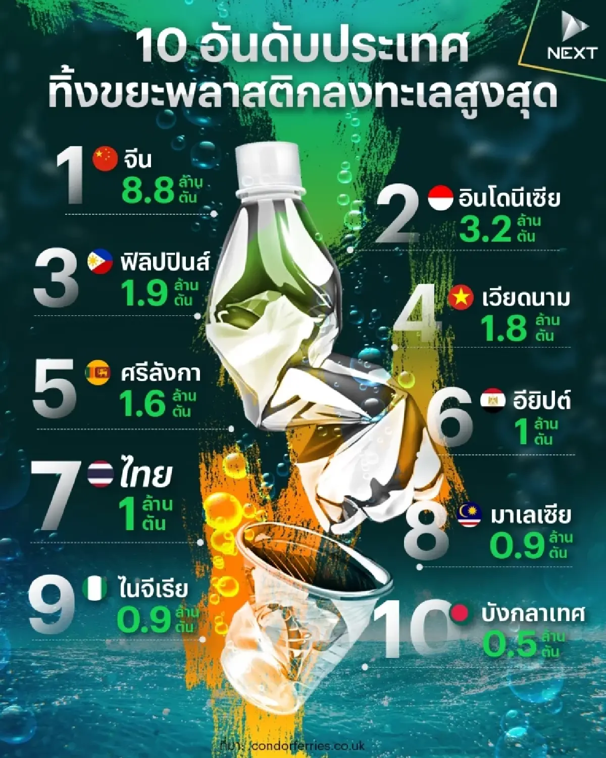 10 อันดับประเทศที่ทิ้งขยะพลาสติกลงทะเลสูงสุด