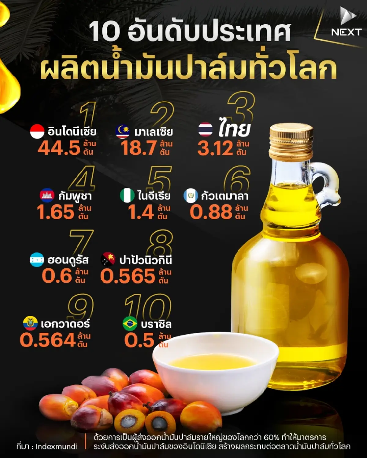 10 อันดับประเทศผลิตน้ำมันปาล์มทั่วโลก