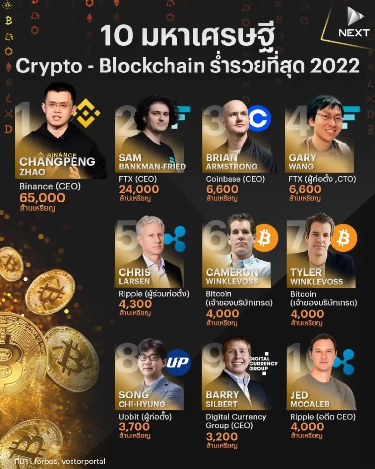 10 มหาเศรษฐี crypto-blockchain ที่ร่ำรวยที่สุด 2022
