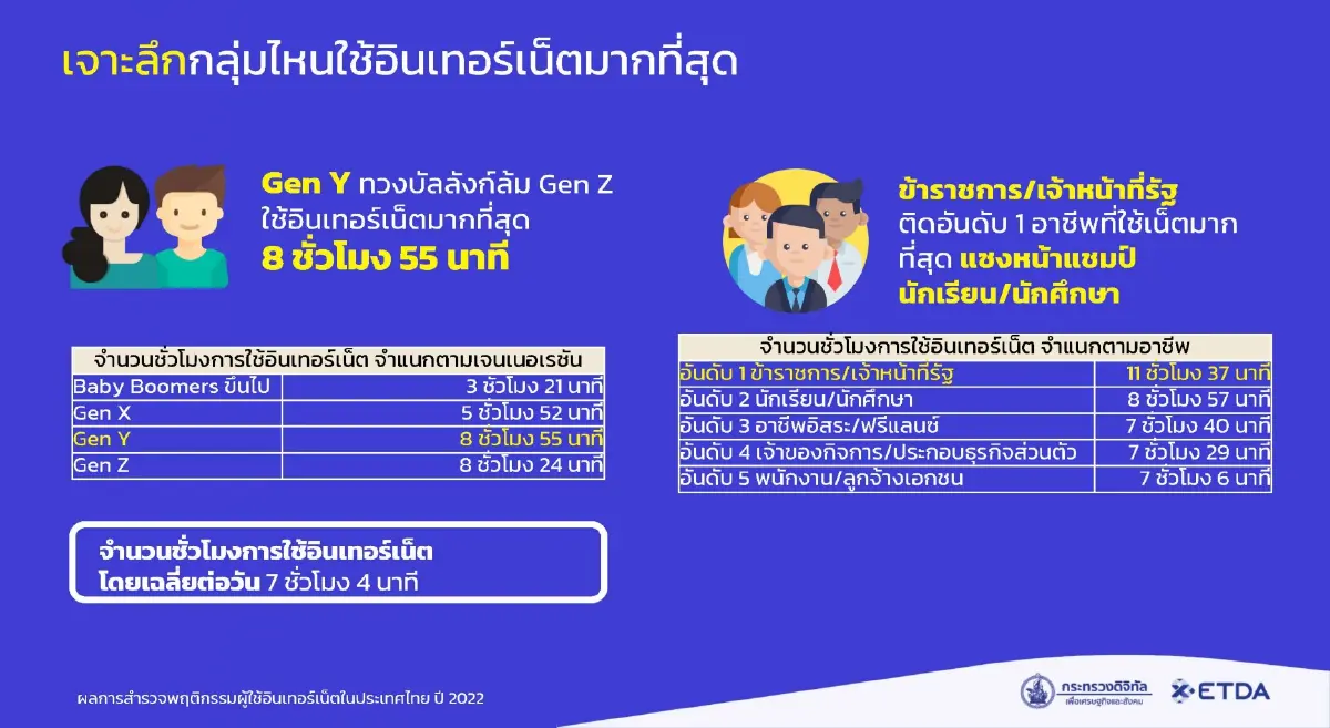 เปิดโพย! อาชีพไหนในไทยใช้อินเทอร์เน็ตมากที่สุด กิจกรรมยอดฮิตมีอะไรบ้าง?