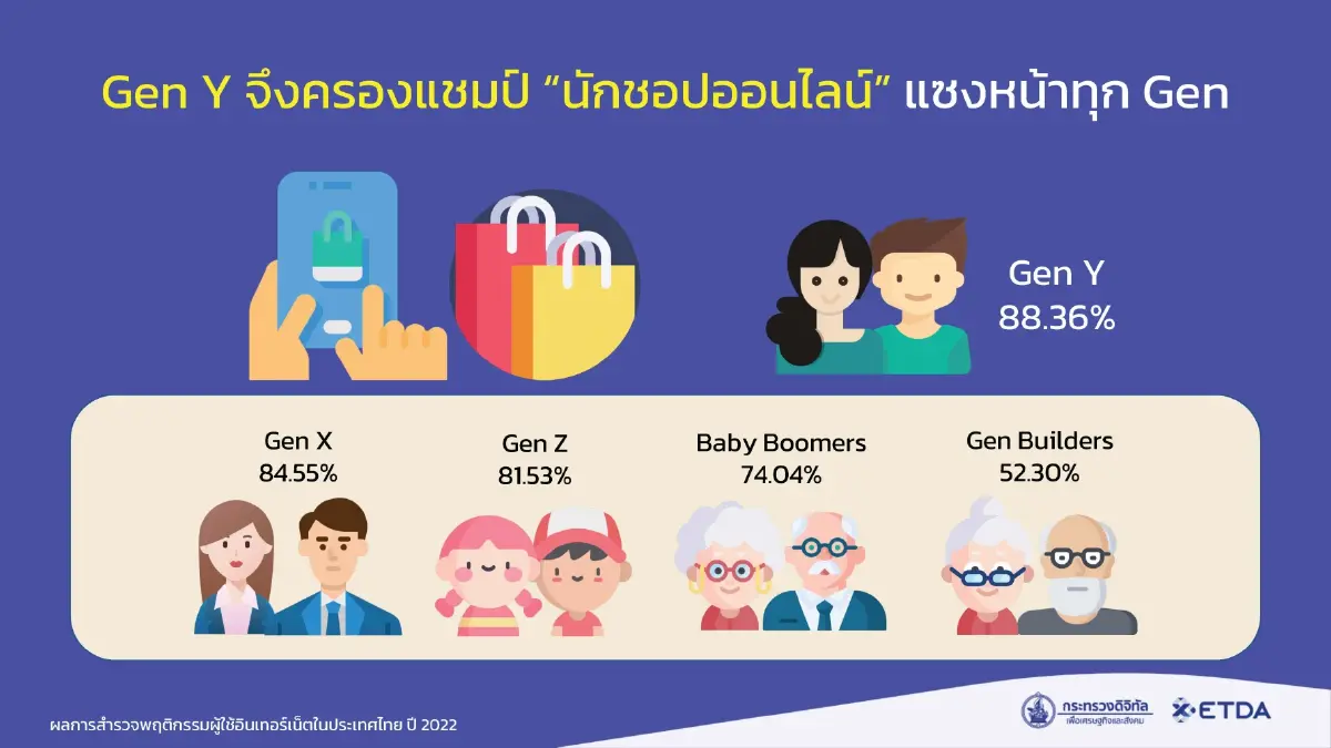 เปิดโพย! อาชีพไหนในไทยใช้อินเทอร์เน็ตมากที่สุด กิจกรรมยอดฮิตมีอะไรบ้าง?