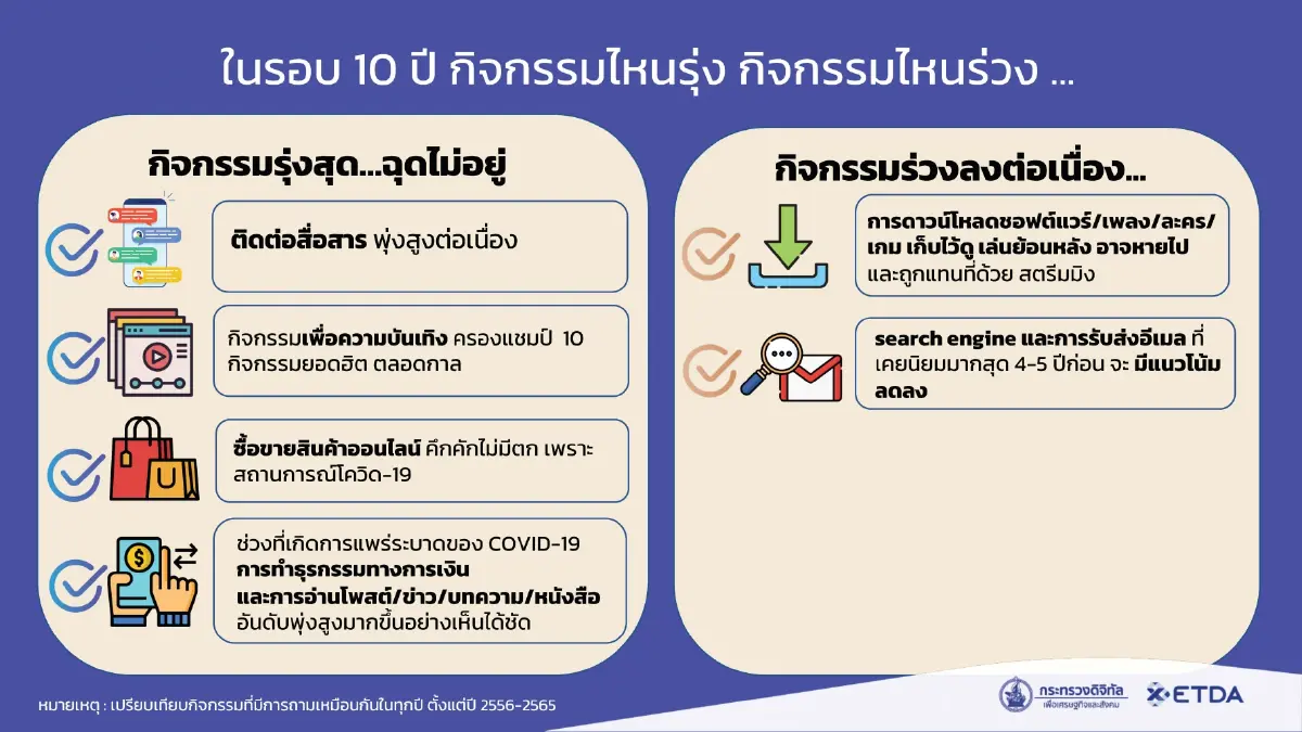 เปิดโพย! อาชีพไหนในไทยใช้อินเทอร์เน็ตมากที่สุด กิจกรรมยอดฮิตมีอะไรบ้าง?