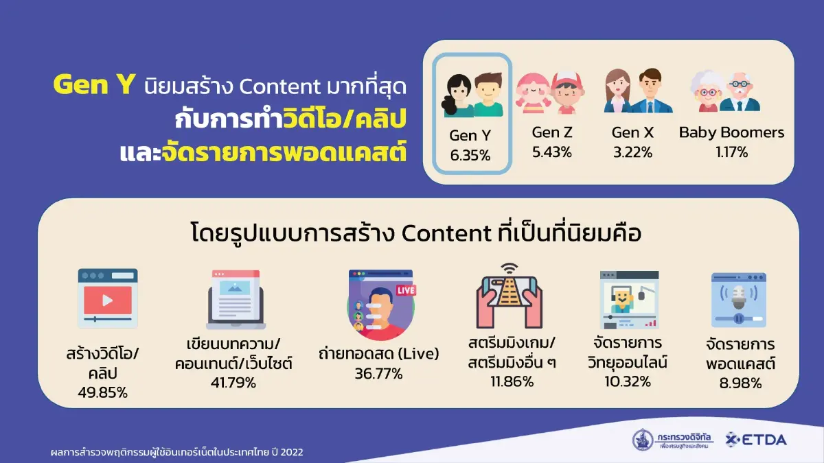 เปิดโพย! อาชีพไหนในไทยใช้อินเทอร์เน็ตมากที่สุด กิจกรรมยอดฮิตมีอะไรบ้าง?