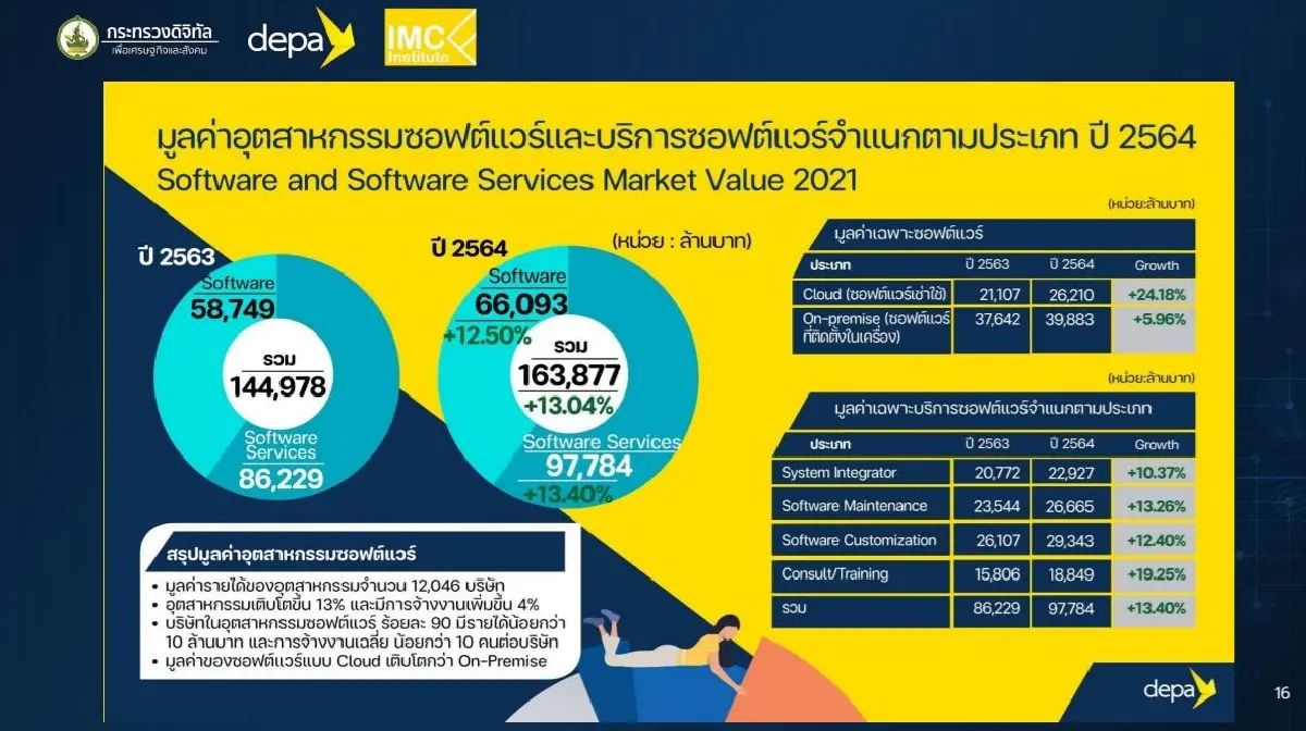 “ดีป้า” ชี้อุตสาหกรรมดิจิทัลไทยมีโอกาสโตต่อเนื่อง