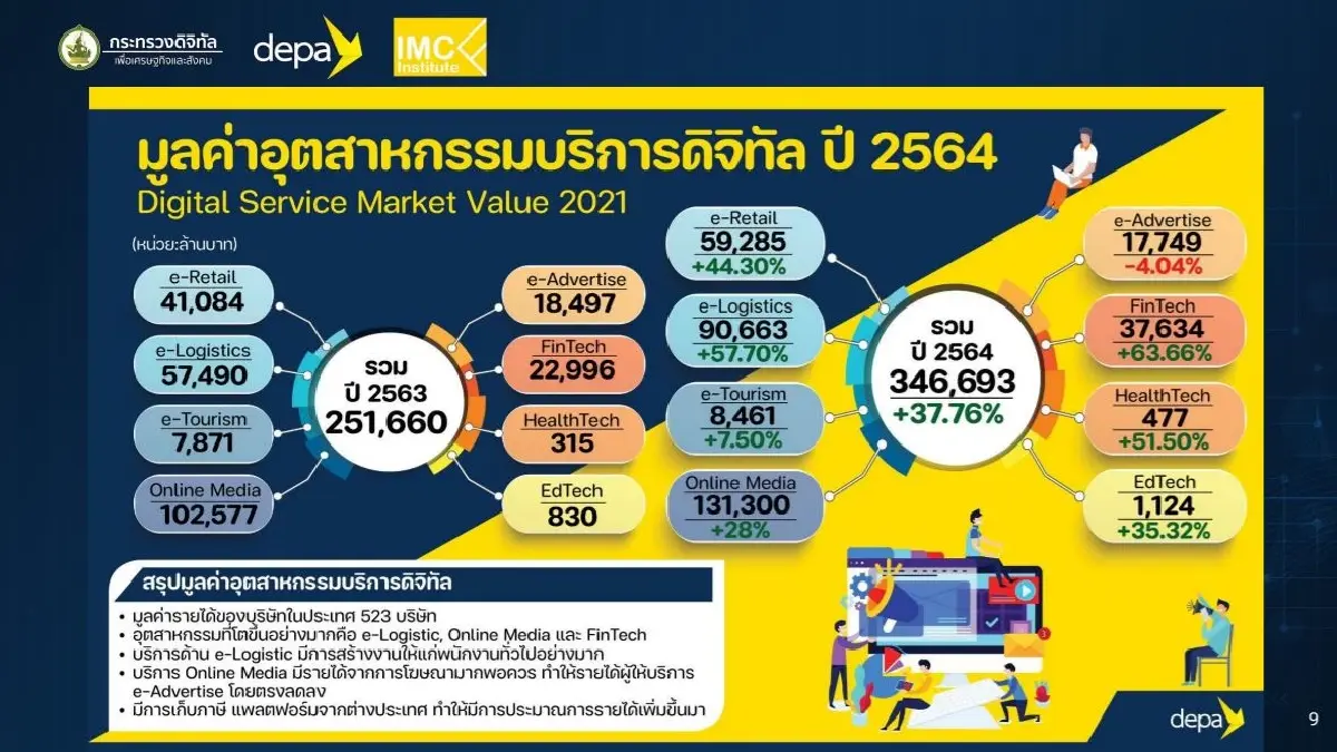 “ดีป้า” ชี้อุตสาหกรรมดิจิทัลไทยมีโอกาสโตต่อเนื่อง